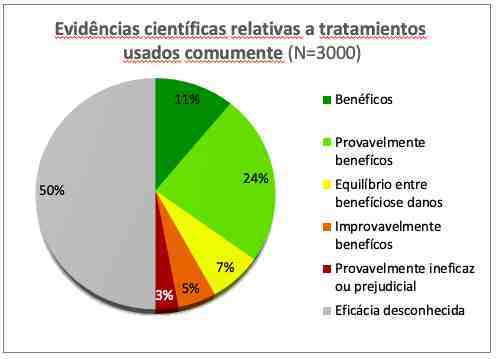 Homeopatia é comprovado cientificamente