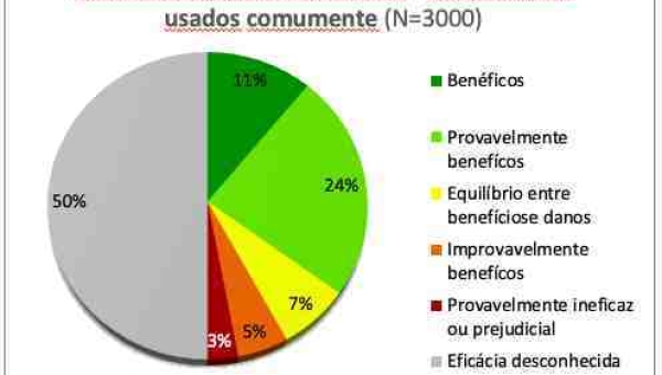 Homeopatia é comprovado cientificamente