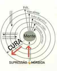 Supressão e Supressão Mórbida - Portal de Homeopatia