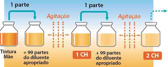  Medicamento diluído e dinamizado, e único?