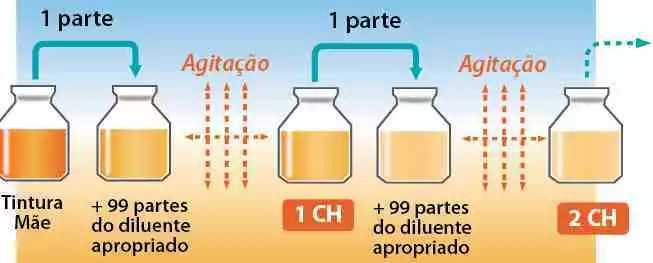 medicamento diluido e dinamizado