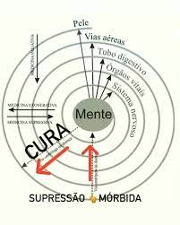 Supressão Mórbida
