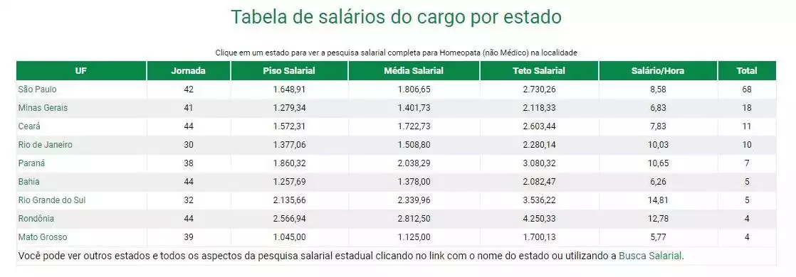 salario homeopata